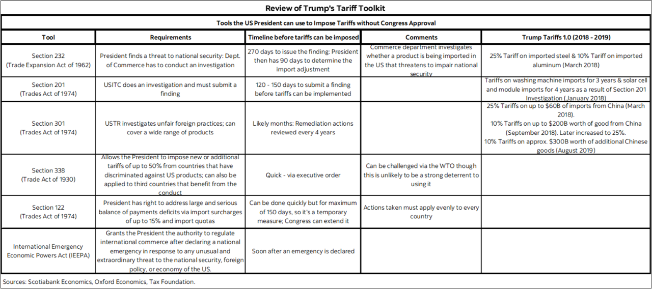 Table 1: Review of Trump's Tariff Toolkit