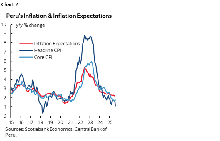 Chart 2: Peru's Inflation & Inflation Expectations