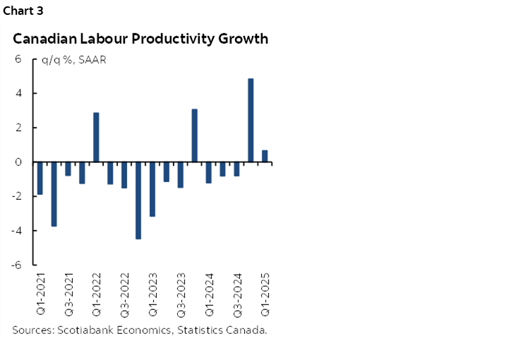 Chart 3: Canadian Labour Productivity Growth