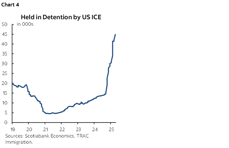 Chart 4: Held in Detention by US ICE