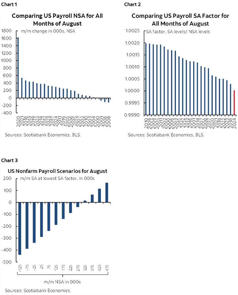Chart 1: Comparing US Payroll NSA for All Months of August; Chart 2: Comparing US Payroll SA Factor for All Months of August; Chart 3: US Nonfarm Payroll Scenarios for August 