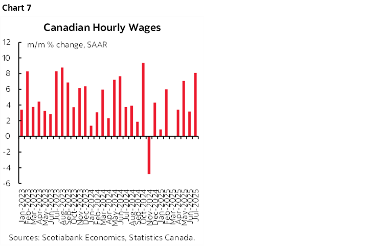 Chart 7: Canadian Hourly Wages