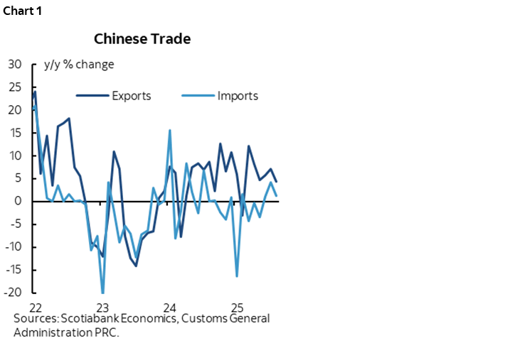 Chart 1: Chinese Trade