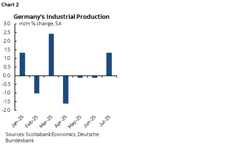 Chart 2: Germany's Industrial Production