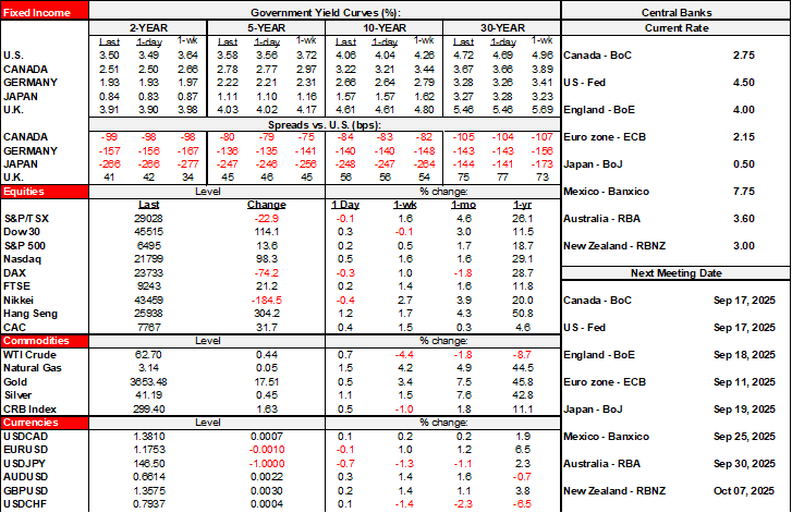 Rates Table