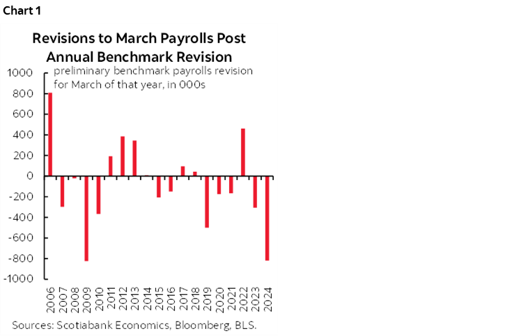 Chart 1: Revisions to March Payrolls Post Annual Benchmark Revision