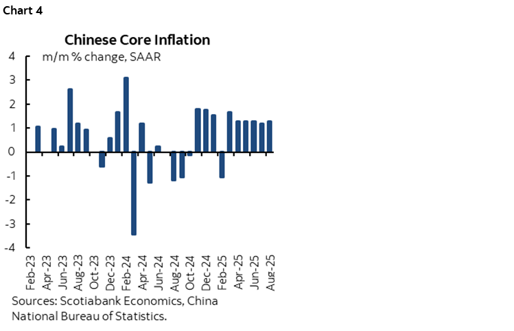 Chart 4: Chinese Core Inflation