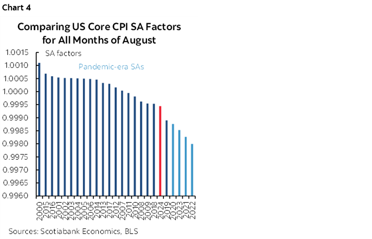 Chart 4: Comparing US Core CPI SA Factors for All Months of August