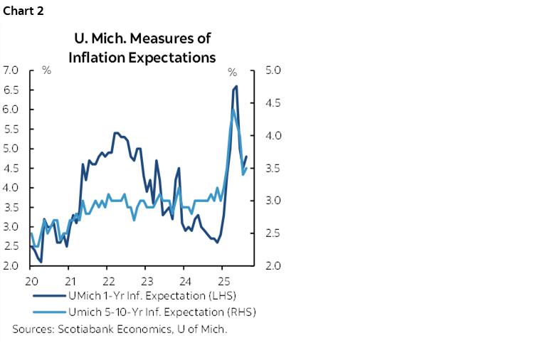 Chart 2: U. Mich. Measures of Inflation Expectations