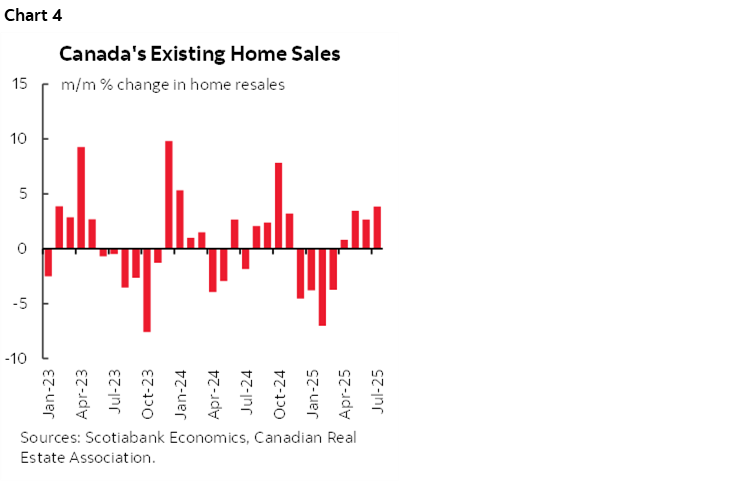 Chart 4: Canada's Existing Home Sales