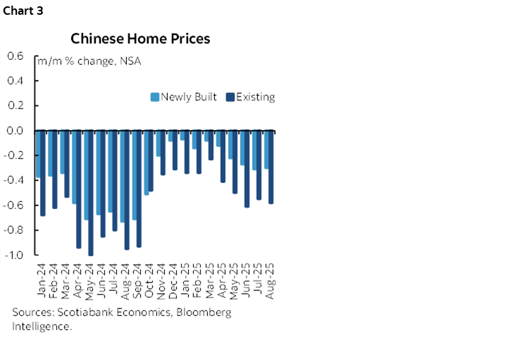 Chart 3: Chinese Home Prices