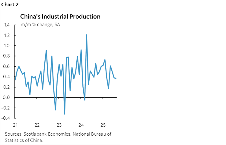 Chart 2: China's Industrial Production