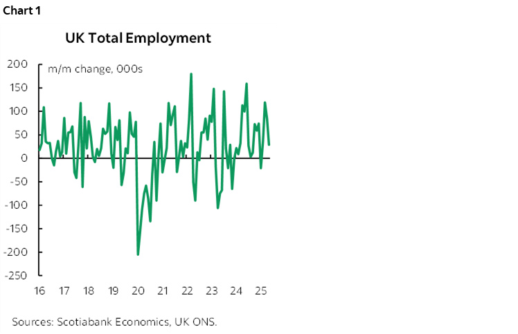 Chart 1: UK Total Employment