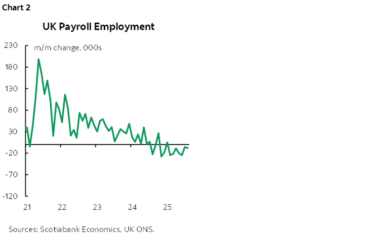 Chart 2: UK Payroll Employment