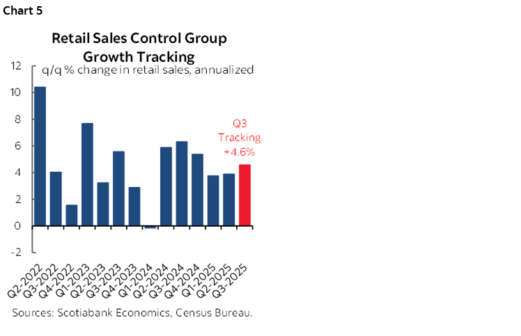 Chart 5: Retail Sales Control Group Growth Tracking