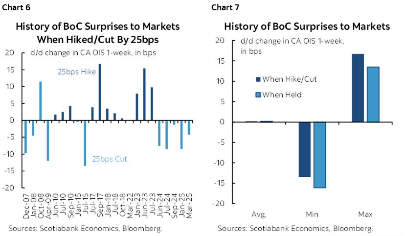 Chart 6: History of BoC Surprises to Markets When Hiked/Cut By 25bps; Chart 7: History of BoC Surprises to Markets 