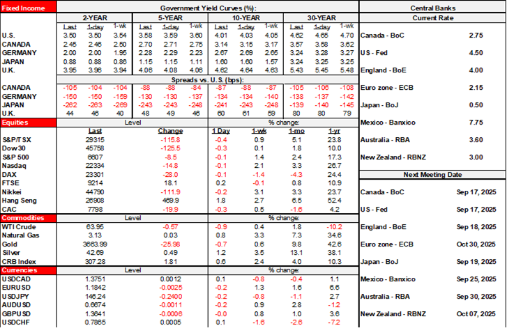 Rates Table