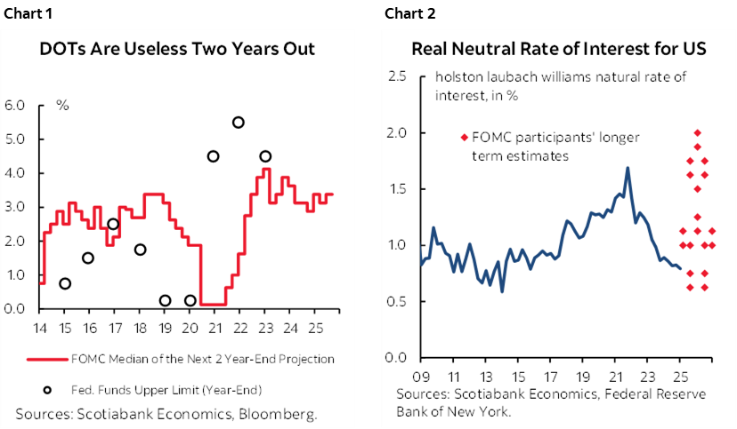 Chart 1: DOTs Are Useless Two Years Out; Chart 2: Real Neutral Rate of Interest for US
