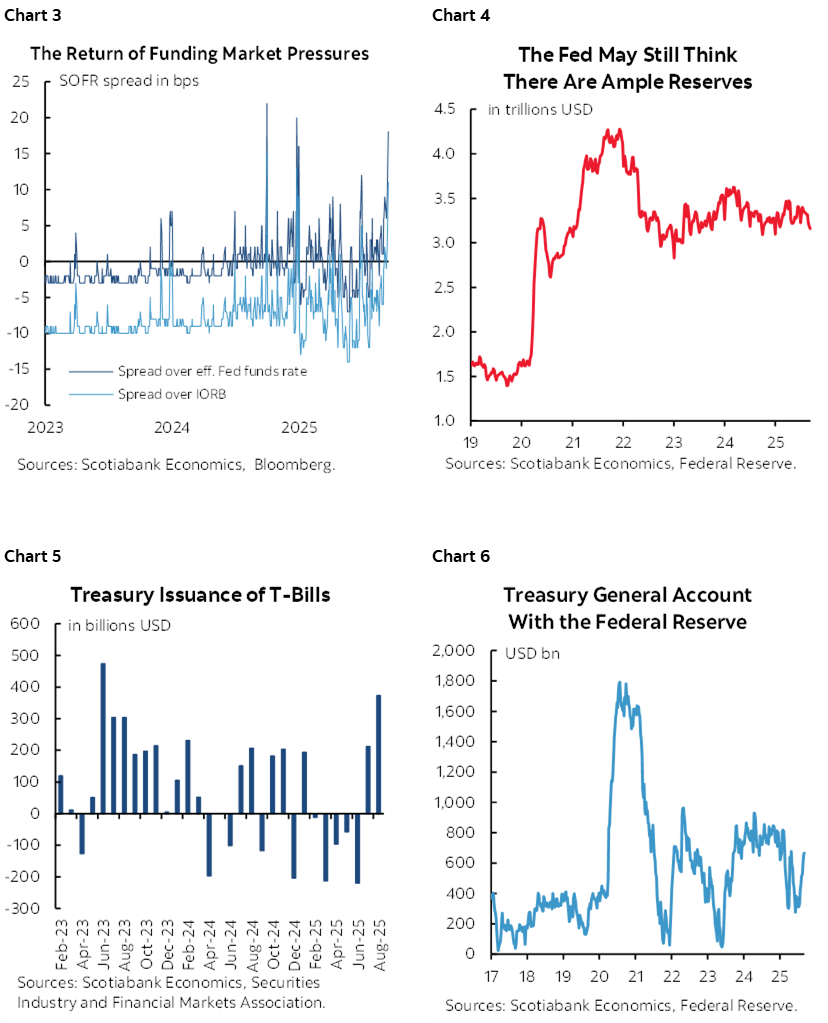 Chart 3: The Return of Funding Market Pressures; Chart 4: The Fed May Still Think There Are Ample Reserves; Chart 5: Treasury Issuance of T-Bills; Chart 6: Treasury General Account With the Federal Reserve  