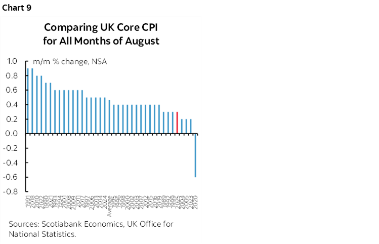 Chart 9: Comparing UK Core CPI for All Months of August