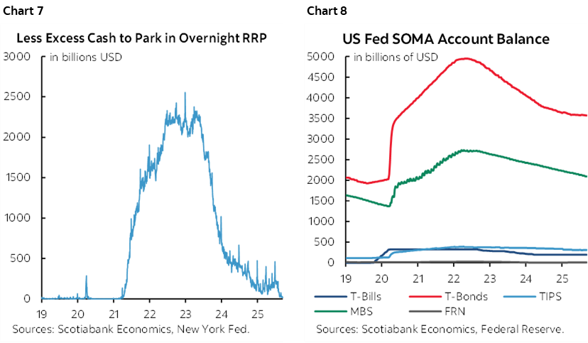 Chart 7: Less Excess Cash to Park in Overnight RRP; Chart 8: US Fed SOMA Account Balance