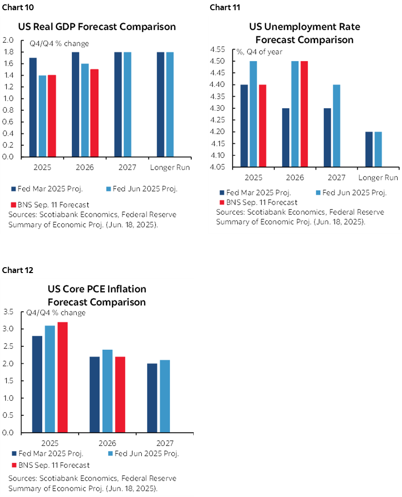 Chart 10: US Real GDP Forecast Comparison; Chart 11: US Unemployment Rate Forecast Comparison; Chart 12: US Core PCE Inflation Forecast Comparison 
