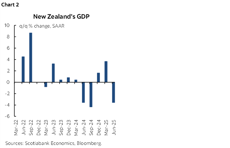 Chart 2: New Zealand's GDP