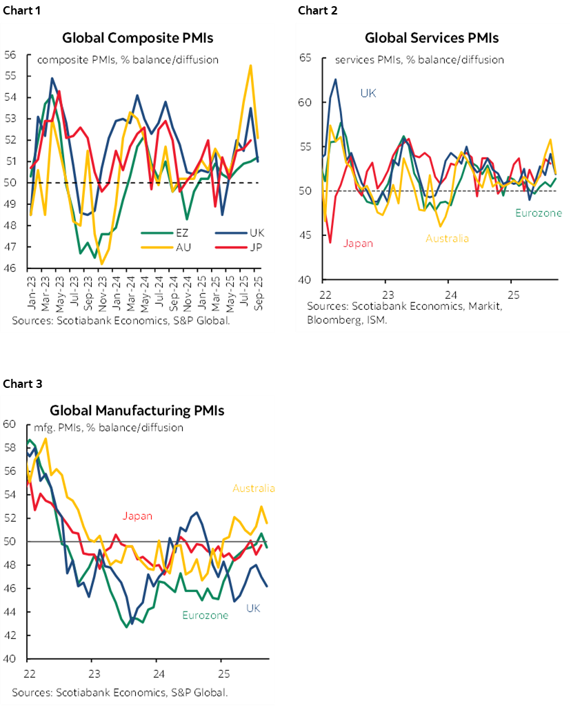 Chart 1: Global Composite PMIs; Chart 2: Global Services PMIs; Chart 3: Global Manufacturing PMIs