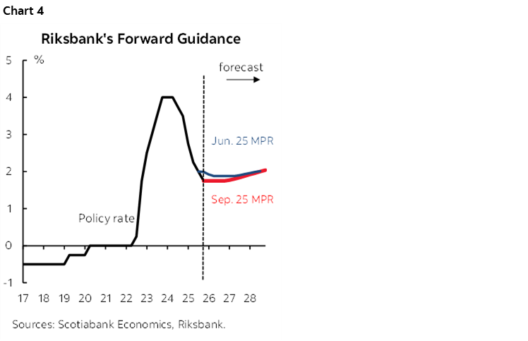 Chart 4: Riksbank's Forward Guidance