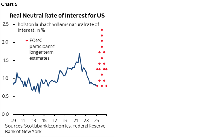Chart 5: Real Neutral Rate of Interest for US