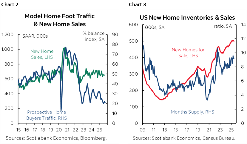 Chart 2: Model Home Foot Traffic & New Home Sales; Chart 3: US New Home Inventories & Sales