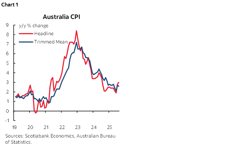 Chart 1: Australia CPI