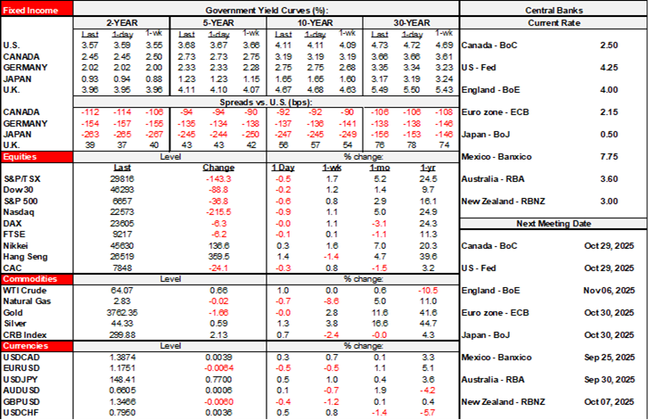 Rates Table