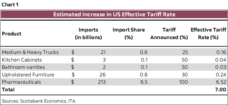 Chart 1: Estimated Increase in US Effective Tariff Rate
