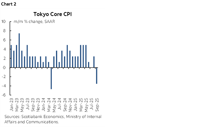 Chart 2: Tokyo Core CPI