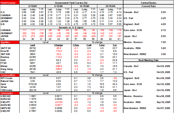 Rates Table