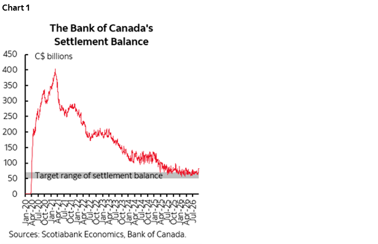 Chart 1: The Bank of Canada's Settlement Balance