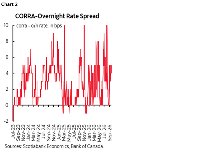 Chart 2: CORRA-Overnight Rate Spread