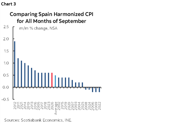 Chart 3: Comparing Spain Harmonized CPI for All Months of September