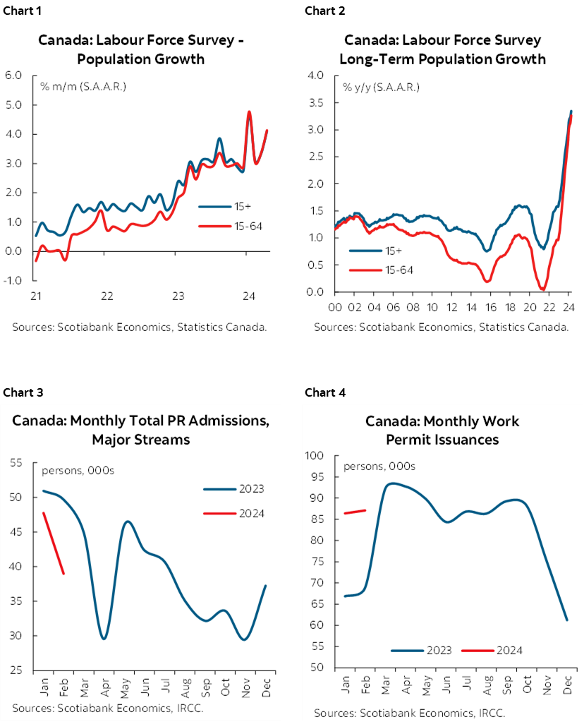 Chart 1: Canada: Labour Force Survey - Population Growth; Chart 2: Canada: Labour Force Survey Long-Term Population Growth; Chart 3: Canada: Monthly Total PR Admissions, Major Streams; Chart 4: Canada: Monthly Work Permit Issuances  