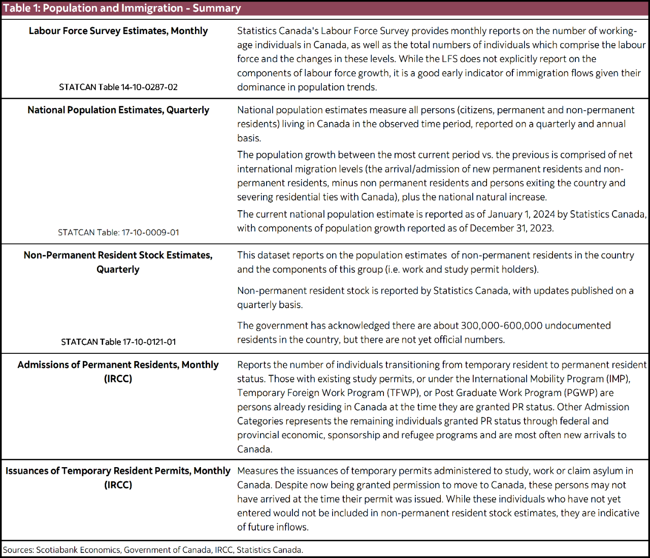 Table 1: Population and Immigration - Summary