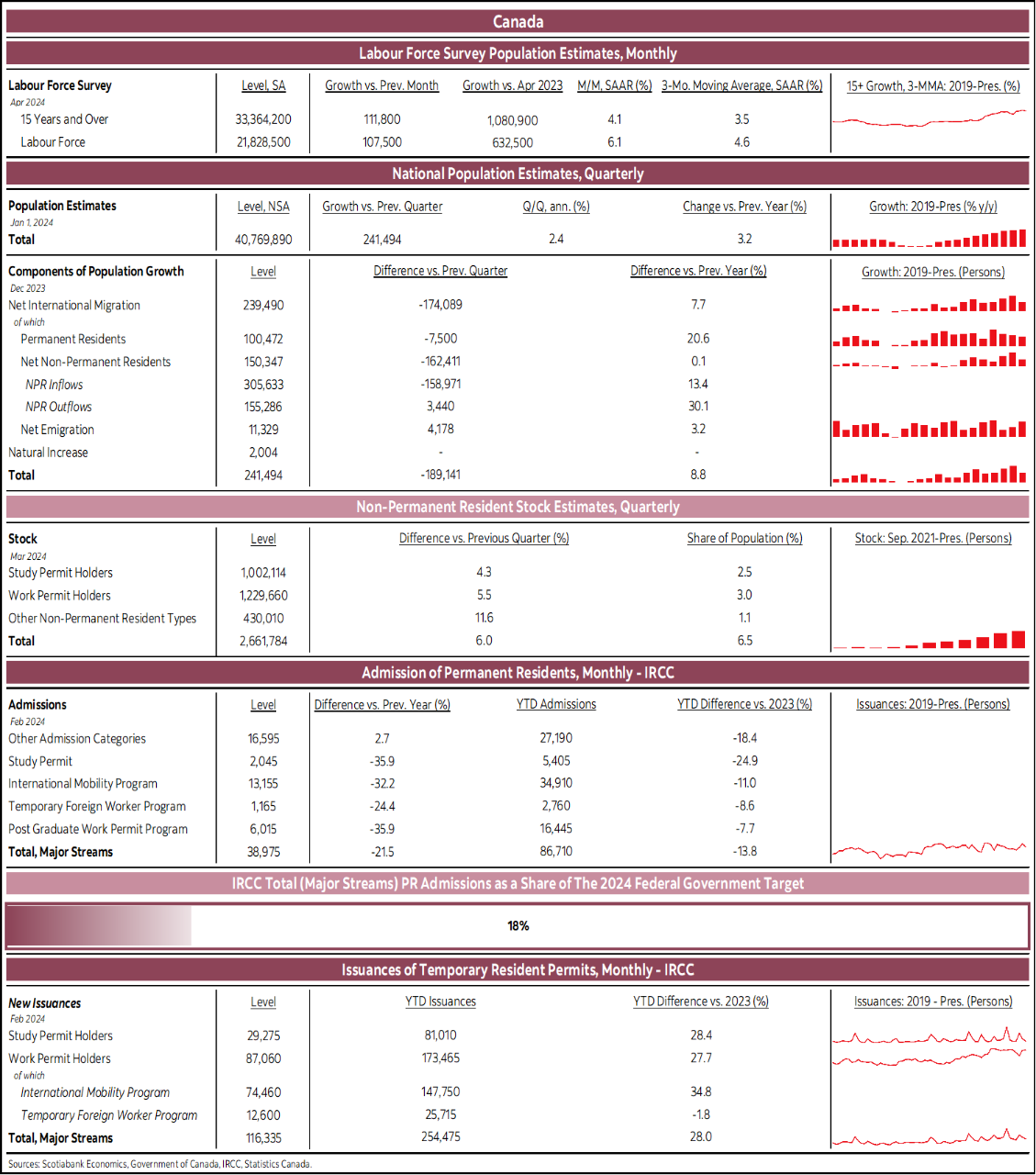 Canada: Labour Force Survey Population Estimates, Monthly; National Population Estimates, Quarterly; Non-Permanent Resident Stock Estimates, Quarterly; Admission of Permanent Residents, Monthly – IRCC; IRCC Total (Major Streams) PR Admissions as a Share of The 2024 Federal Government Target; Issuances of Temporary Resident Permits, Monthly - IRCC