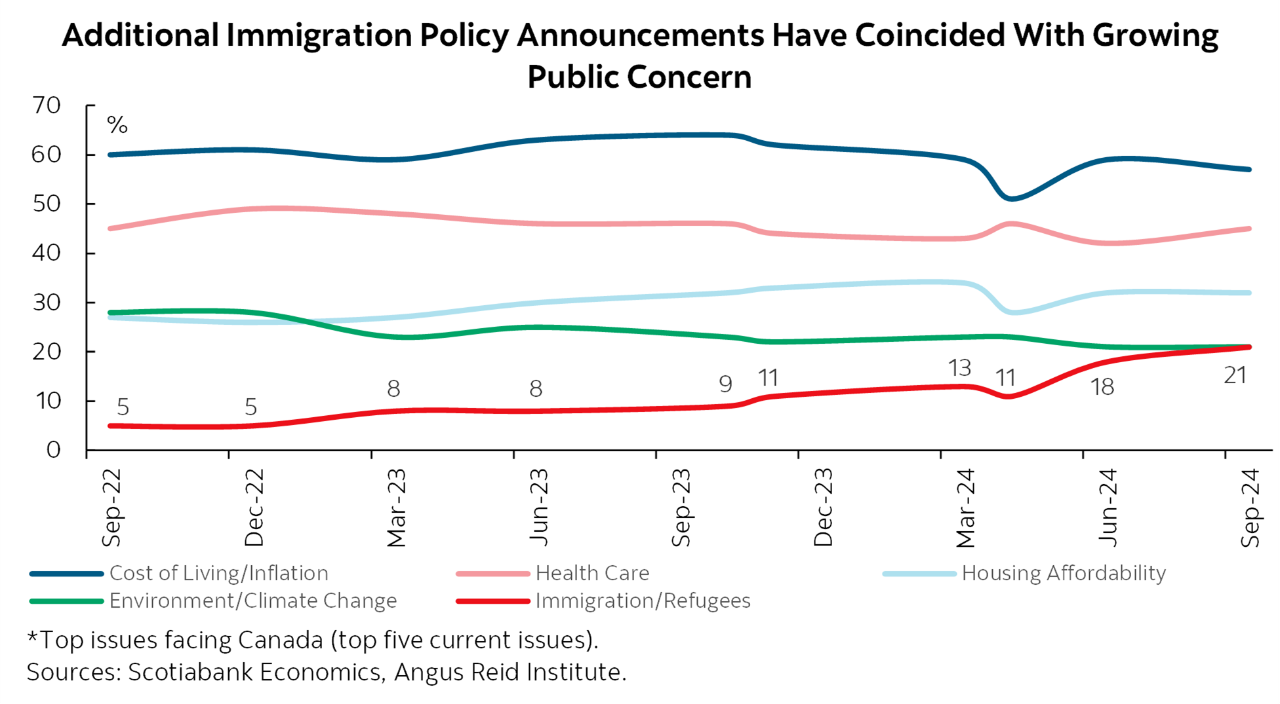 Additional Immigration Policy Announcements Have Coincided With Growing Public Concern