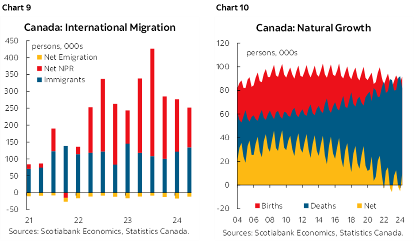 Chart 9: Canada: International Migration; Chart 10: Canada: Natural Growth