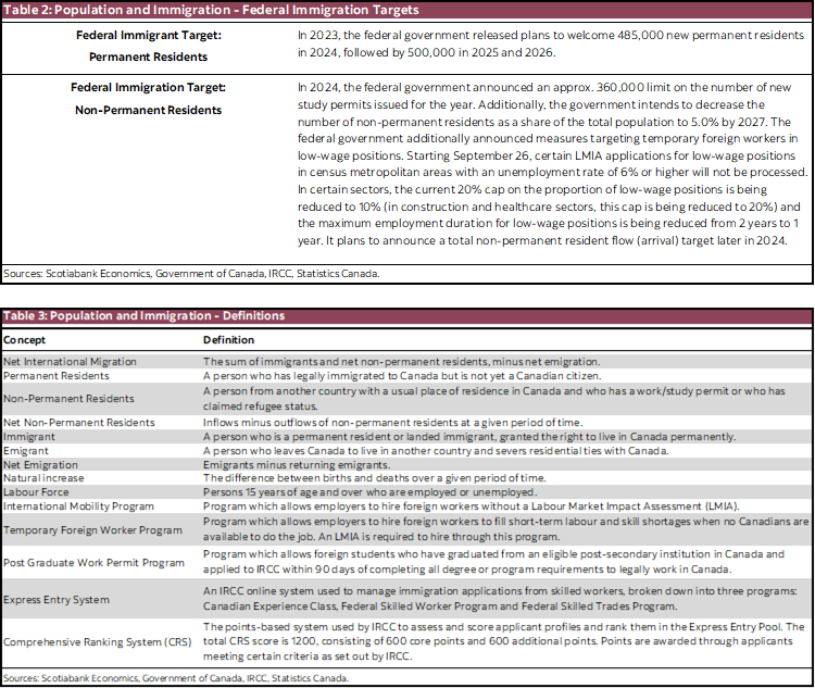 Table 2: Population and Immigration - Federal Immigration Targets; Table 3: Population and Immigration - Definitions