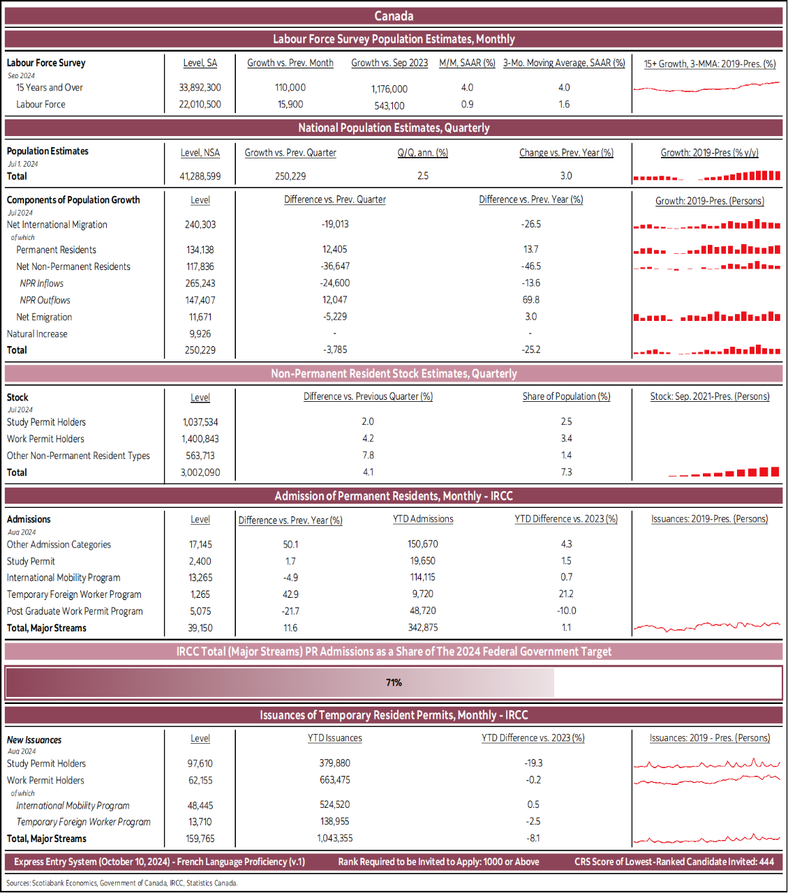 Canada: Labour Force Survey Population Estimates, Monthly; National Population Estimates, Quarterly; Non-Permanent Resident Stock Estimates, Quarterly; Admission of Permanent Residents, Monthly – IRCC; IRCC Total (Major Streams) PR Admissions as a Share of The 2024 Federal Government Target; Issuances of Temporary Resident Permits, Monthly - IRCC