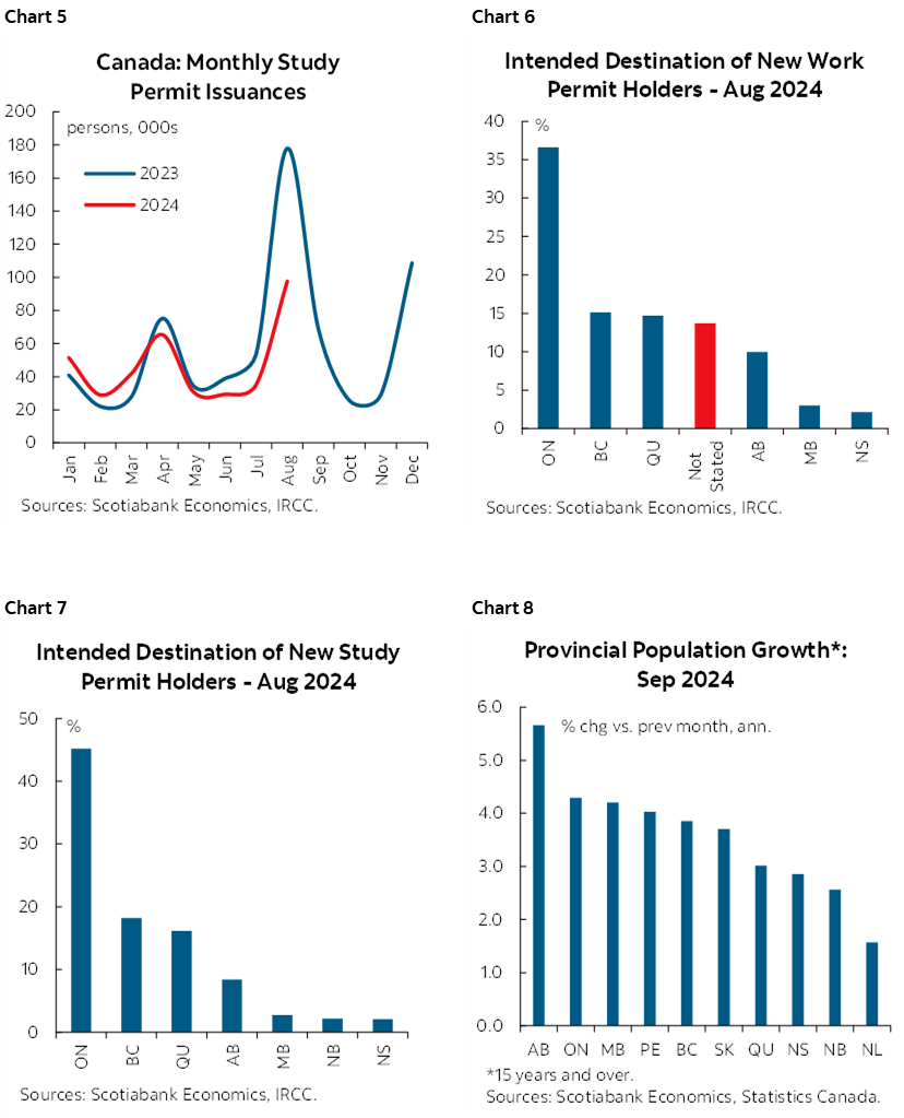 Chart 5: Canada: Monthly Study Permit Issuances; Chart 6: Intended Destination of New Work Permit Holders - August 2024; Chart 7: Intended Destination of New Study Permit Holders - August 2024; Chart 8: Provincial Population Growth*: September 2024  