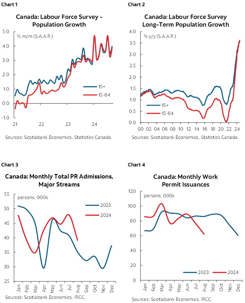 Chart 1: Canada: Labour Force Survey - Population Growth; Chart 2: Canada: Labour Force Survey Long-Term Population Growth; Chart 3: Canada: Monthly Total PR Admissions, Major Streams; Chart 4: Canada: Monthly Work Permit Issuances  