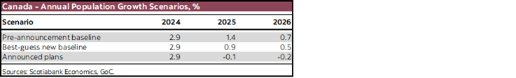 Canada - Annual Population Growth Scenarios, %