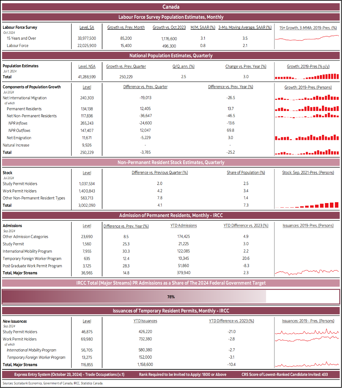Canada: Labour Force Survey Population Estimates, Monthly; National Population Estimates, Quarterly; Non-Permanent Resident Stock Estimates, Quarterly; Admission of Permanent Residents, Monthly – IRCC; IRCC Total (Major Streams) PR Admissions as a Share of The 2024 Federal Government Target; Issuances of Temporary Resident Permits, Monthly - IRCC